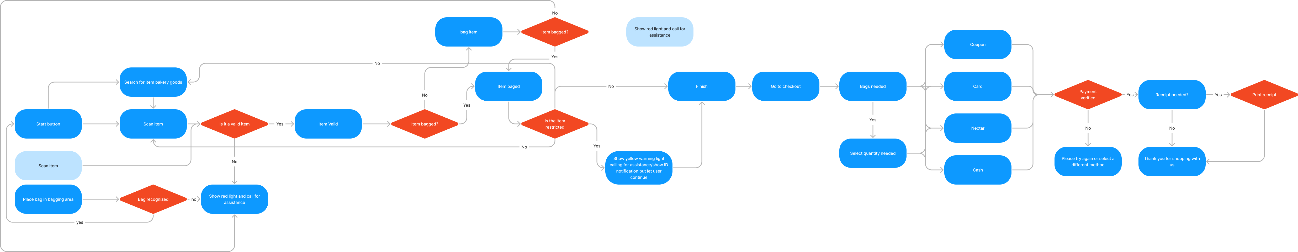 Sainsburys User Flow